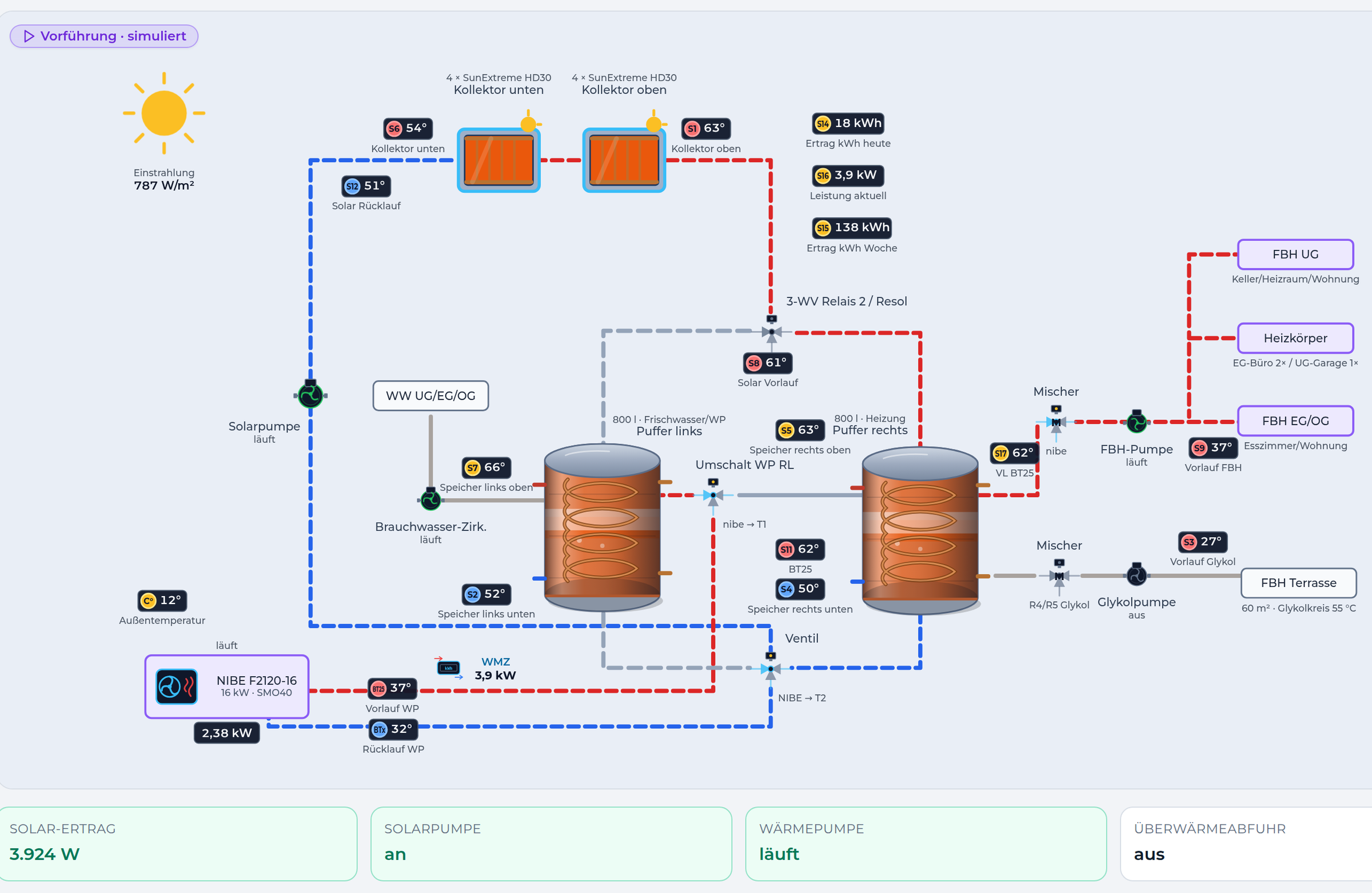 Anlagenschema im MessNode Cockpit: Solarkollektoren, zwei Pufferspeicher, Wärmepumpe und Heizkreise mit aktuellen Temperaturen, Pumpen und Ventilen; darunter Solarertrag, Solarpumpe, Wärmepumpe und Überwärmeabfuhr als Statuskarten